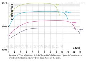 PCI-3TE-13光导型3TE红外光电探测器